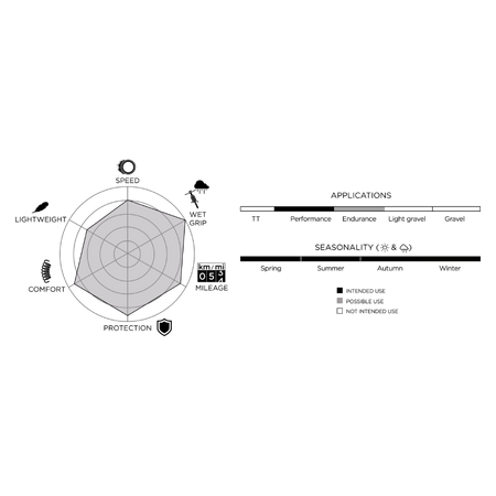 Pirelli P ZERO Race 4S Tyres Performance Chart - bicyquel _