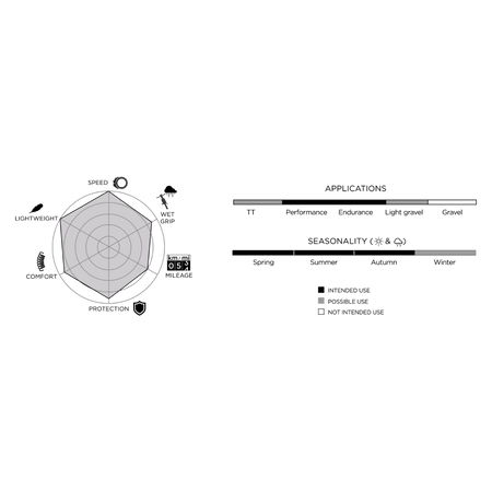 Pirelli P ZERO Race TLR Road Tyres Performance Chart - bicyquel _